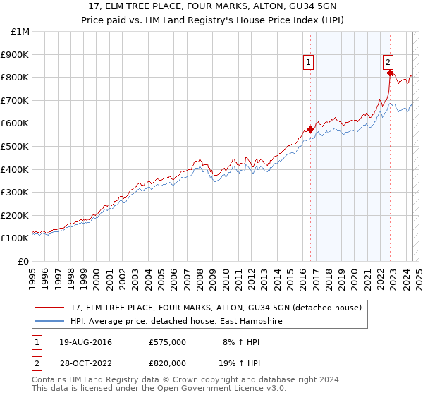 17, ELM TREE PLACE, FOUR MARKS, ALTON, GU34 5GN: Price paid vs HM Land Registry's House Price Index