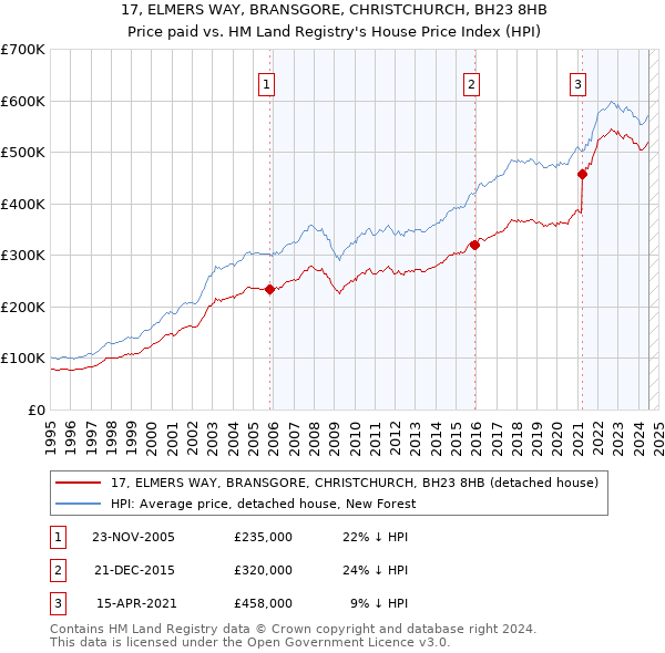 17, ELMERS WAY, BRANSGORE, CHRISTCHURCH, BH23 8HB: Price paid vs HM Land Registry's House Price Index