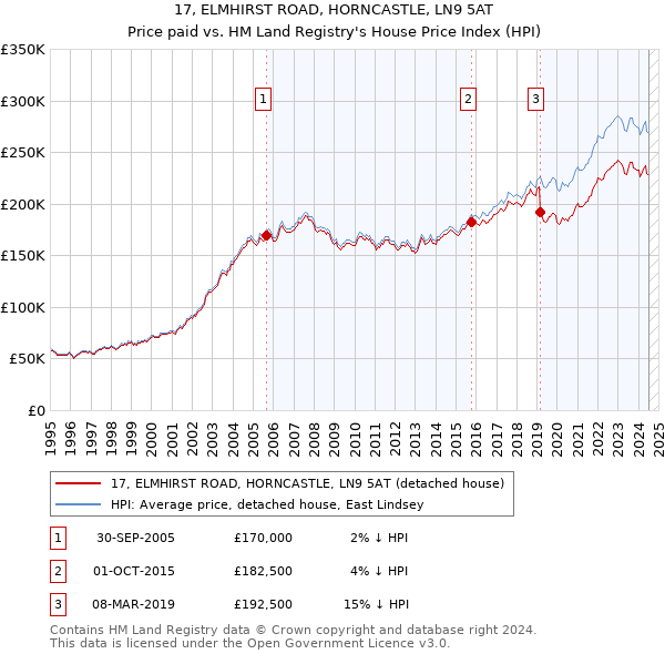 17, ELMHIRST ROAD, HORNCASTLE, LN9 5AT: Price paid vs HM Land Registry's House Price Index