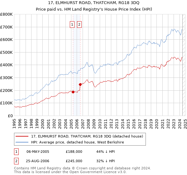 17, ELMHURST ROAD, THATCHAM, RG18 3DQ: Price paid vs HM Land Registry's House Price Index