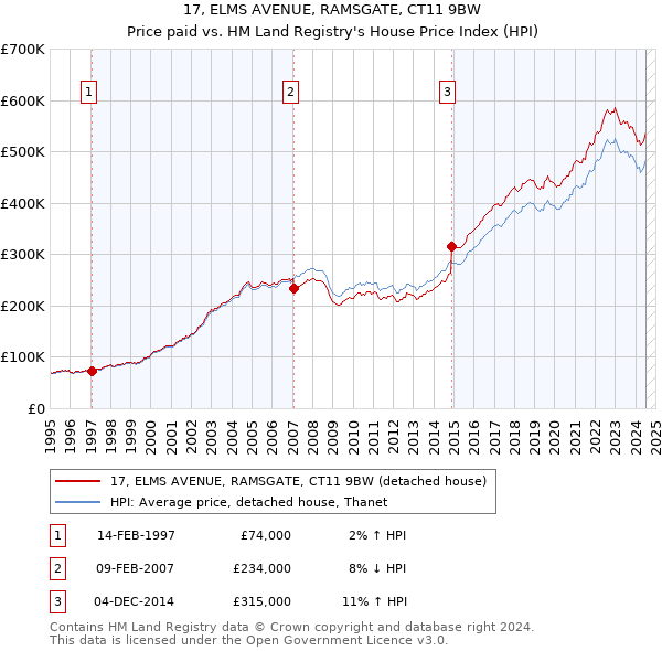 17, ELMS AVENUE, RAMSGATE, CT11 9BW: Price paid vs HM Land Registry's House Price Index