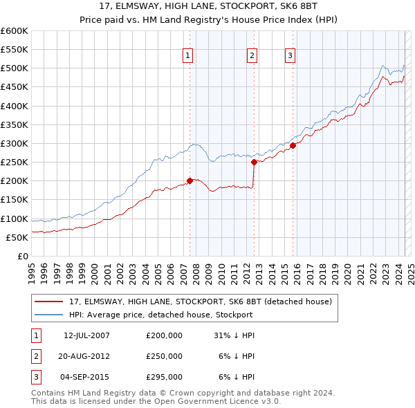 17, ELMSWAY, HIGH LANE, STOCKPORT, SK6 8BT: Price paid vs HM Land Registry's House Price Index