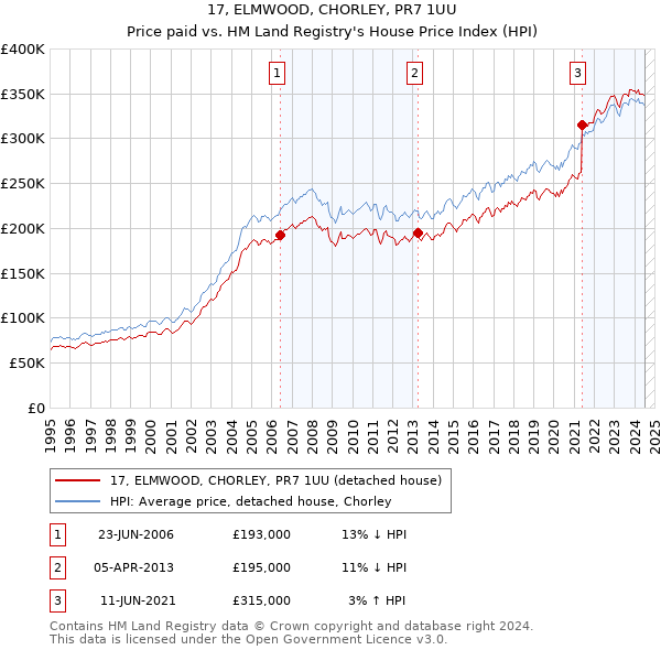 17, ELMWOOD, CHORLEY, PR7 1UU: Price paid vs HM Land Registry's House Price Index