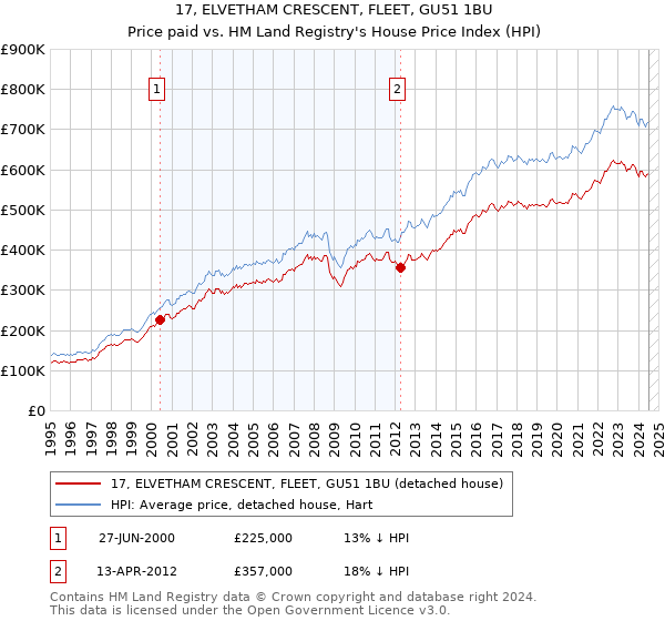 17, ELVETHAM CRESCENT, FLEET, GU51 1BU: Price paid vs HM Land Registry's House Price Index