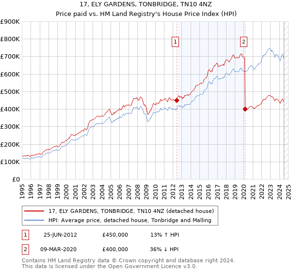 17, ELY GARDENS, TONBRIDGE, TN10 4NZ: Price paid vs HM Land Registry's House Price Index