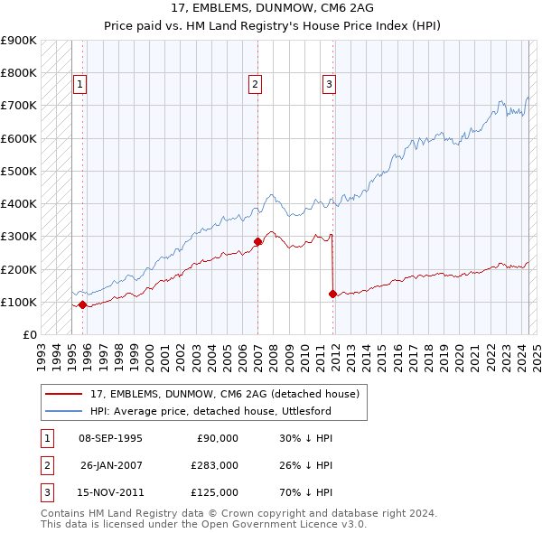 17, EMBLEMS, DUNMOW, CM6 2AG: Price paid vs HM Land Registry's House Price Index