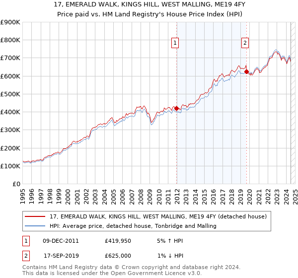 17, EMERALD WALK, KINGS HILL, WEST MALLING, ME19 4FY: Price paid vs HM Land Registry's House Price Index