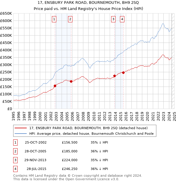 17, ENSBURY PARK ROAD, BOURNEMOUTH, BH9 2SQ: Price paid vs HM Land Registry's House Price Index