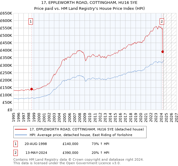 17, EPPLEWORTH ROAD, COTTINGHAM, HU16 5YE: Price paid vs HM Land Registry's House Price Index