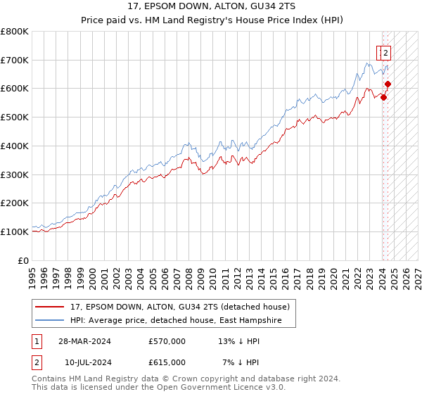 17, EPSOM DOWN, ALTON, GU34 2TS: Price paid vs HM Land Registry's House Price Index