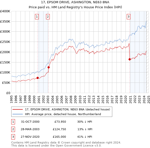 17, EPSOM DRIVE, ASHINGTON, NE63 8NA: Price paid vs HM Land Registry's House Price Index