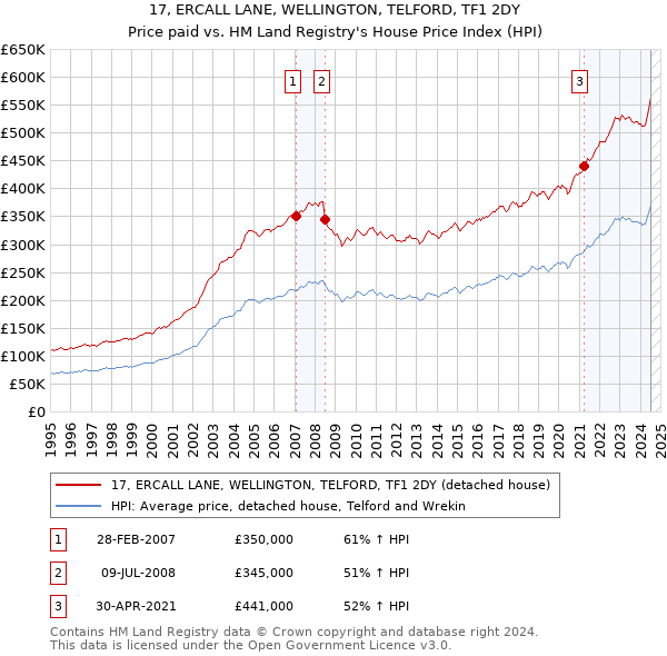 17, ERCALL LANE, WELLINGTON, TELFORD, TF1 2DY: Price paid vs HM Land Registry's House Price Index