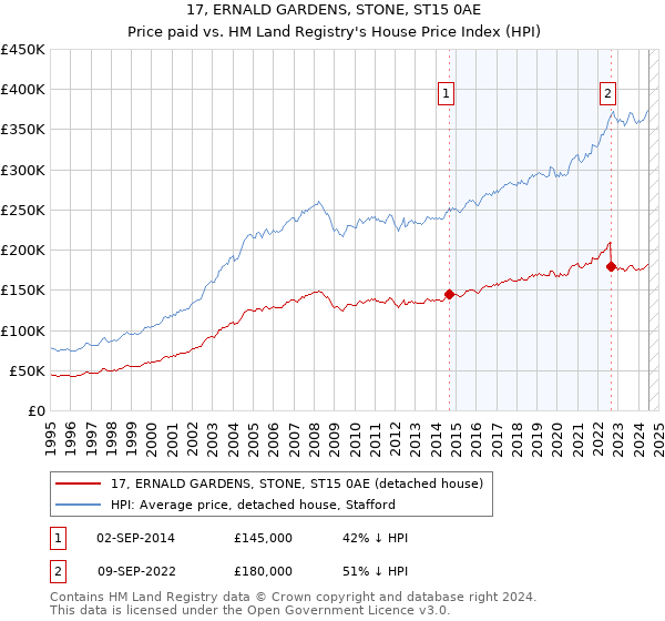 17, ERNALD GARDENS, STONE, ST15 0AE: Price paid vs HM Land Registry's House Price Index