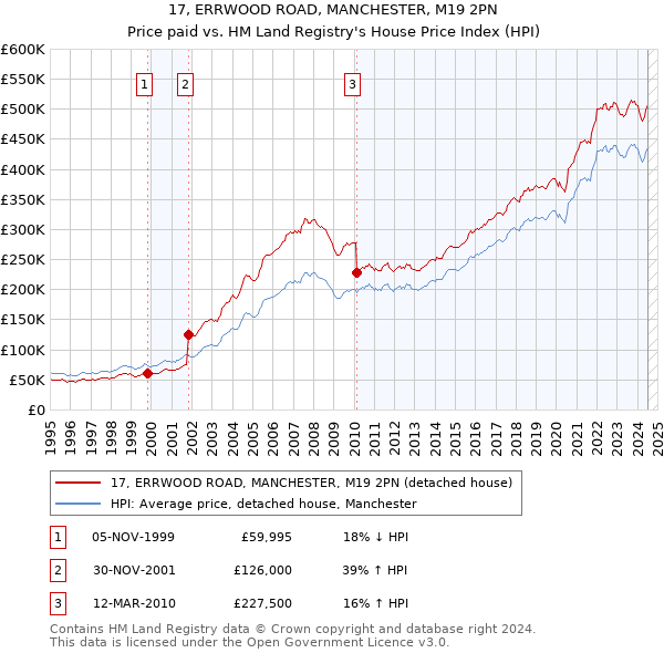 17, ERRWOOD ROAD, MANCHESTER, M19 2PN: Price paid vs HM Land Registry's House Price Index