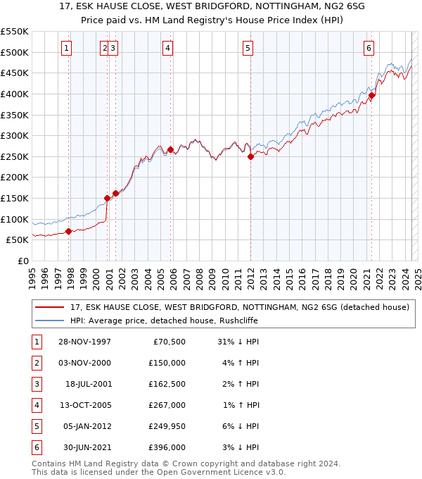 17, ESK HAUSE CLOSE, WEST BRIDGFORD, NOTTINGHAM, NG2 6SG: Price paid vs HM Land Registry's House Price Index