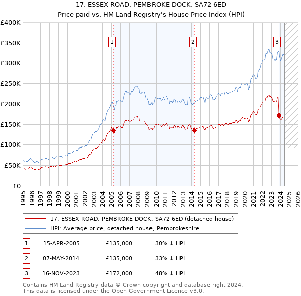 17, ESSEX ROAD, PEMBROKE DOCK, SA72 6ED: Price paid vs HM Land Registry's House Price Index