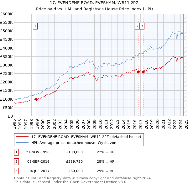 17, EVENDENE ROAD, EVESHAM, WR11 2PZ: Price paid vs HM Land Registry's House Price Index