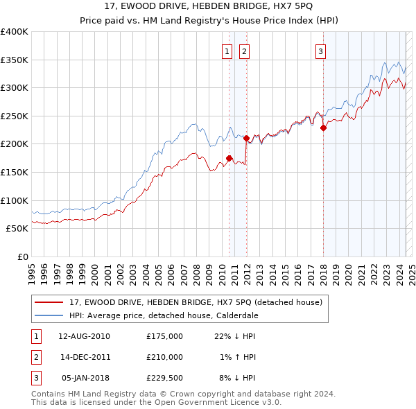 17, EWOOD DRIVE, HEBDEN BRIDGE, HX7 5PQ: Price paid vs HM Land Registry's House Price Index