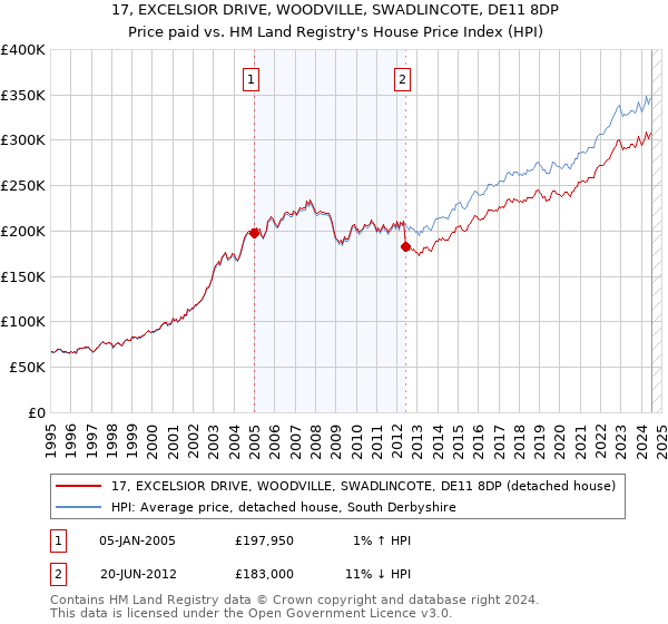 17, EXCELSIOR DRIVE, WOODVILLE, SWADLINCOTE, DE11 8DP: Price paid vs HM Land Registry's House Price Index