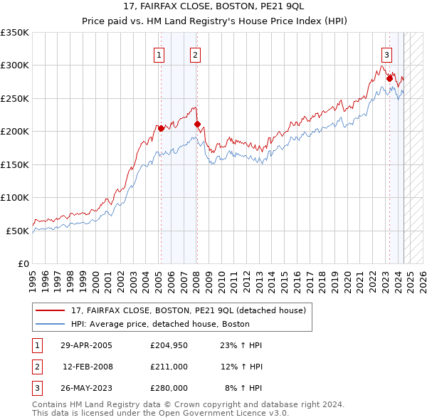 17, FAIRFAX CLOSE, BOSTON, PE21 9QL: Price paid vs HM Land Registry's House Price Index