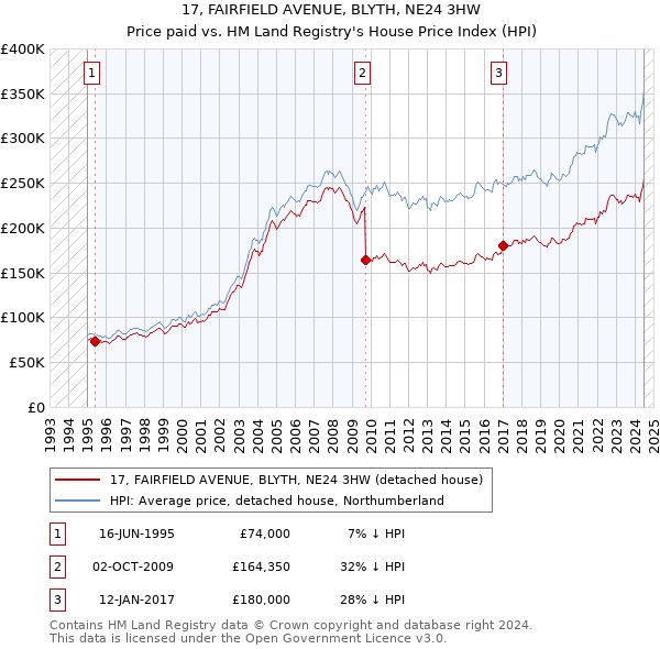 17, FAIRFIELD AVENUE, BLYTH, NE24 3HW: Price paid vs HM Land Registry's House Price Index