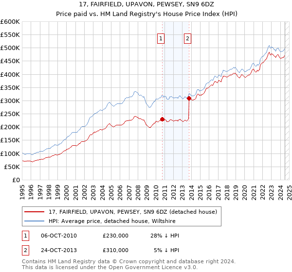 17, FAIRFIELD, UPAVON, PEWSEY, SN9 6DZ: Price paid vs HM Land Registry's House Price Index