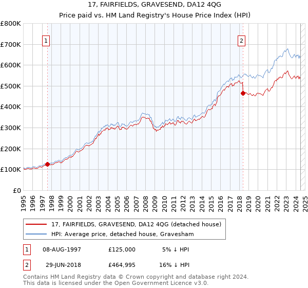 17, FAIRFIELDS, GRAVESEND, DA12 4QG: Price paid vs HM Land Registry's House Price Index