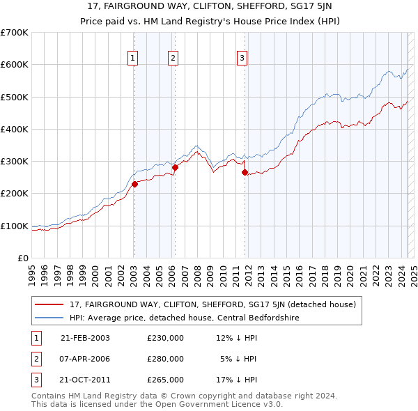 17, FAIRGROUND WAY, CLIFTON, SHEFFORD, SG17 5JN: Price paid vs HM Land Registry's House Price Index