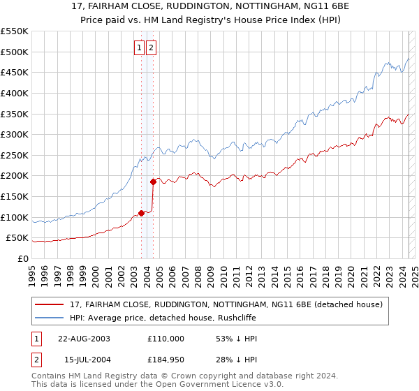 17, FAIRHAM CLOSE, RUDDINGTON, NOTTINGHAM, NG11 6BE: Price paid vs HM Land Registry's House Price Index