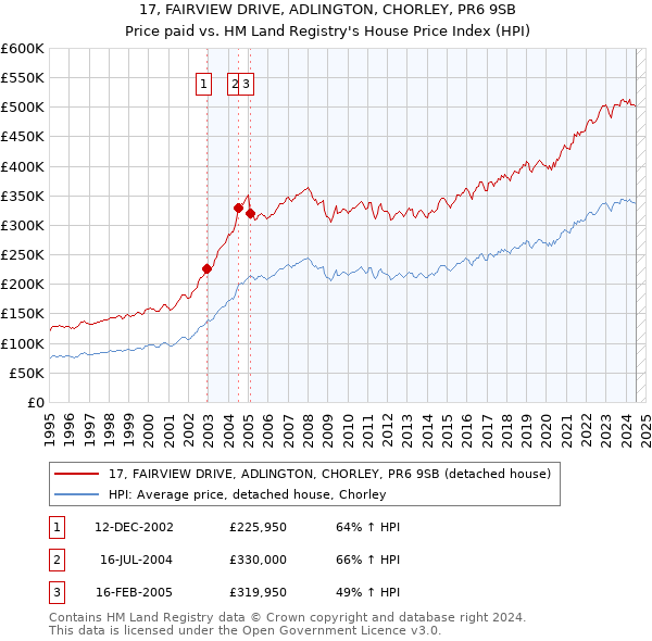 17, FAIRVIEW DRIVE, ADLINGTON, CHORLEY, PR6 9SB: Price paid vs HM Land Registry's House Price Index