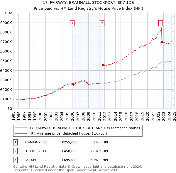 17, FAIRWAY, BRAMHALL, STOCKPORT, SK7 1DB: Price paid vs HM Land Registry's House Price Index