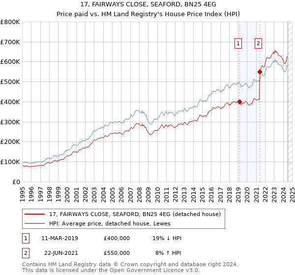 17, FAIRWAYS CLOSE, SEAFORD, BN25 4EG: Price paid vs HM Land Registry's House Price Index