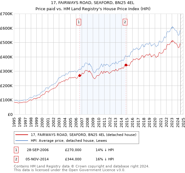 17, FAIRWAYS ROAD, SEAFORD, BN25 4EL: Price paid vs HM Land Registry's House Price Index