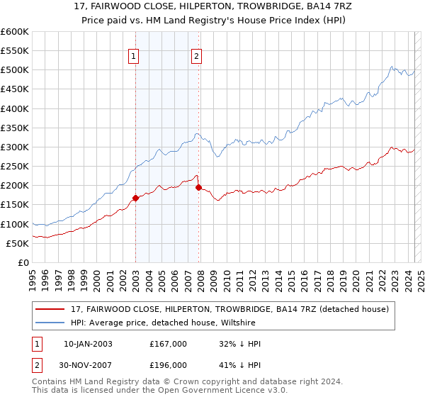 17, FAIRWOOD CLOSE, HILPERTON, TROWBRIDGE, BA14 7RZ: Price paid vs HM Land Registry's House Price Index