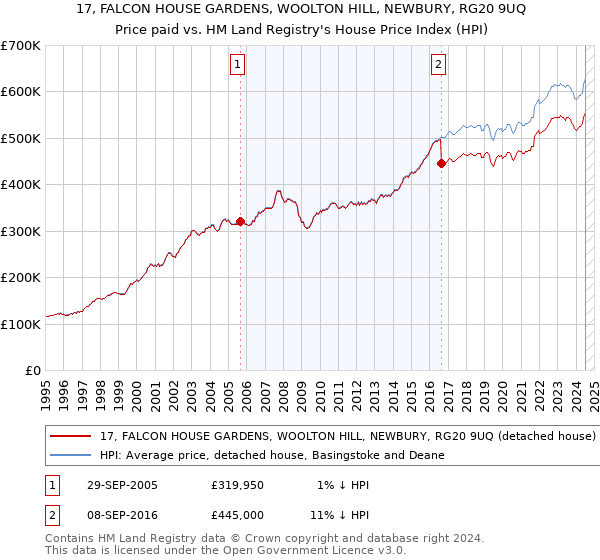 17, FALCON HOUSE GARDENS, WOOLTON HILL, NEWBURY, RG20 9UQ: Price paid vs HM Land Registry's House Price Index