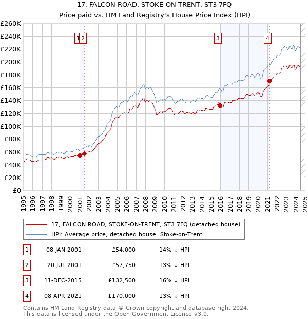 17, FALCON ROAD, STOKE-ON-TRENT, ST3 7FQ: Price paid vs HM Land Registry's House Price Index