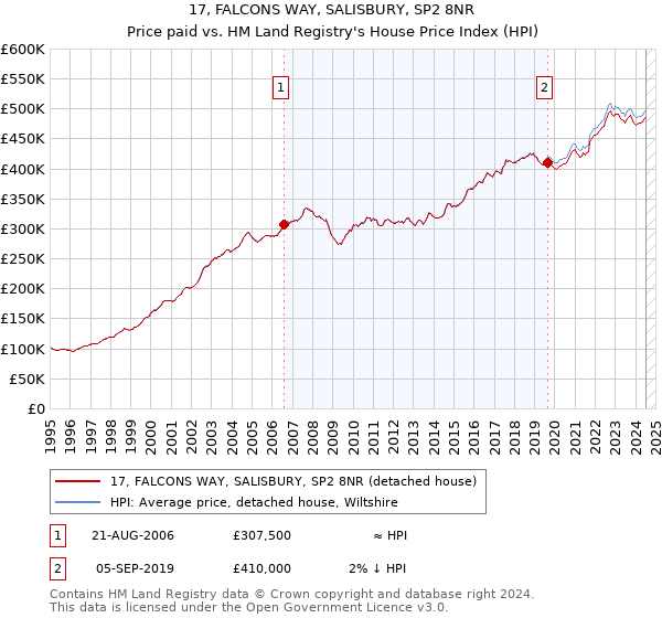 17, FALCONS WAY, SALISBURY, SP2 8NR: Price paid vs HM Land Registry's House Price Index