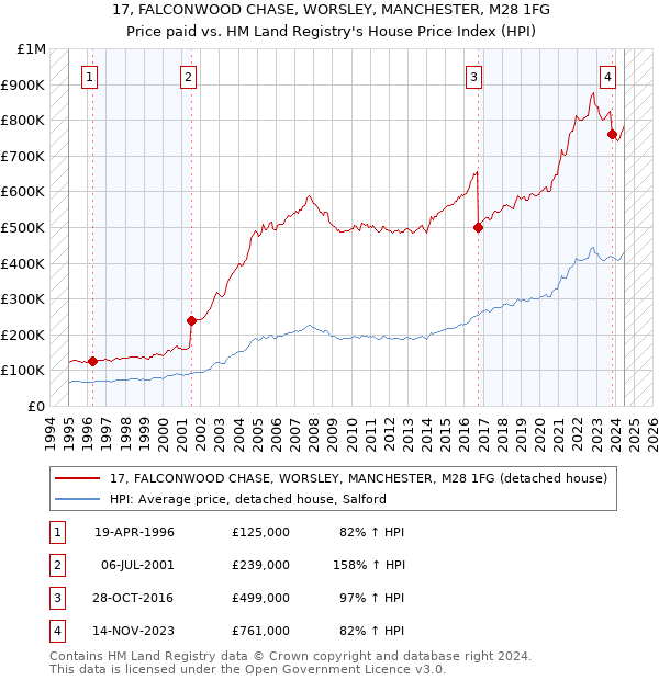 17, FALCONWOOD CHASE, WORSLEY, MANCHESTER, M28 1FG: Price paid vs HM Land Registry's House Price Index