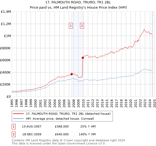 17, FALMOUTH ROAD, TRURO, TR1 2BL: Price paid vs HM Land Registry's House Price Index