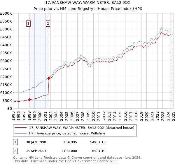 17, FANSHAW WAY, WARMINSTER, BA12 9QX: Price paid vs HM Land Registry's House Price Index