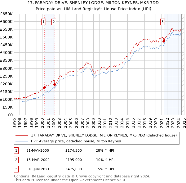 17, FARADAY DRIVE, SHENLEY LODGE, MILTON KEYNES, MK5 7DD: Price paid vs HM Land Registry's House Price Index