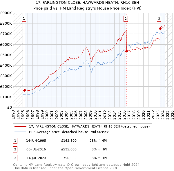 17, FARLINGTON CLOSE, HAYWARDS HEATH, RH16 3EH: Price paid vs HM Land Registry's House Price Index