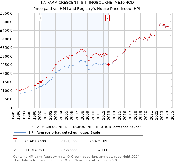 17, FARM CRESCENT, SITTINGBOURNE, ME10 4QD: Price paid vs HM Land Registry's House Price Index