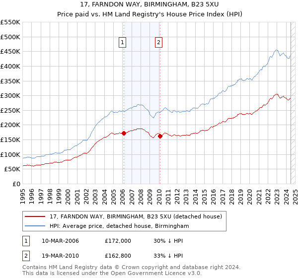 17, FARNDON WAY, BIRMINGHAM, B23 5XU: Price paid vs HM Land Registry's House Price Index