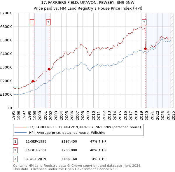 17, FARRIERS FIELD, UPAVON, PEWSEY, SN9 6NW: Price paid vs HM Land Registry's House Price Index