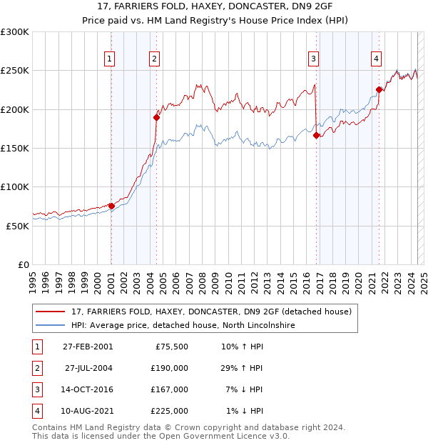 17, FARRIERS FOLD, HAXEY, DONCASTER, DN9 2GF: Price paid vs HM Land Registry's House Price Index