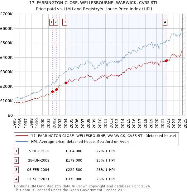 17, FARRINGTON CLOSE, WELLESBOURNE, WARWICK, CV35 9TL: Price paid vs HM Land Registry's House Price Index