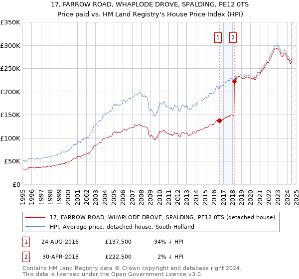 17, FARROW ROAD, WHAPLODE DROVE, SPALDING, PE12 0TS: Price paid vs HM Land Registry's House Price Index