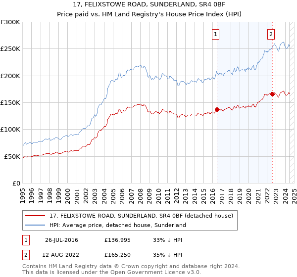 17, FELIXSTOWE ROAD, SUNDERLAND, SR4 0BF: Price paid vs HM Land Registry's House Price Index