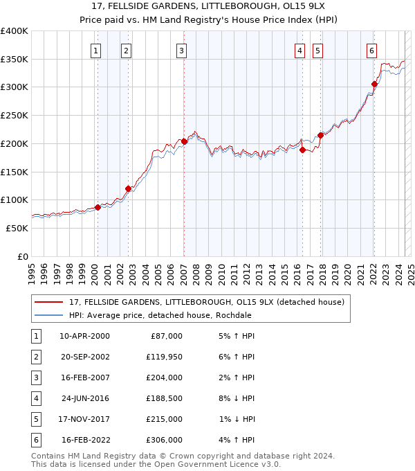 17, FELLSIDE GARDENS, LITTLEBOROUGH, OL15 9LX: Price paid vs HM Land Registry's House Price Index